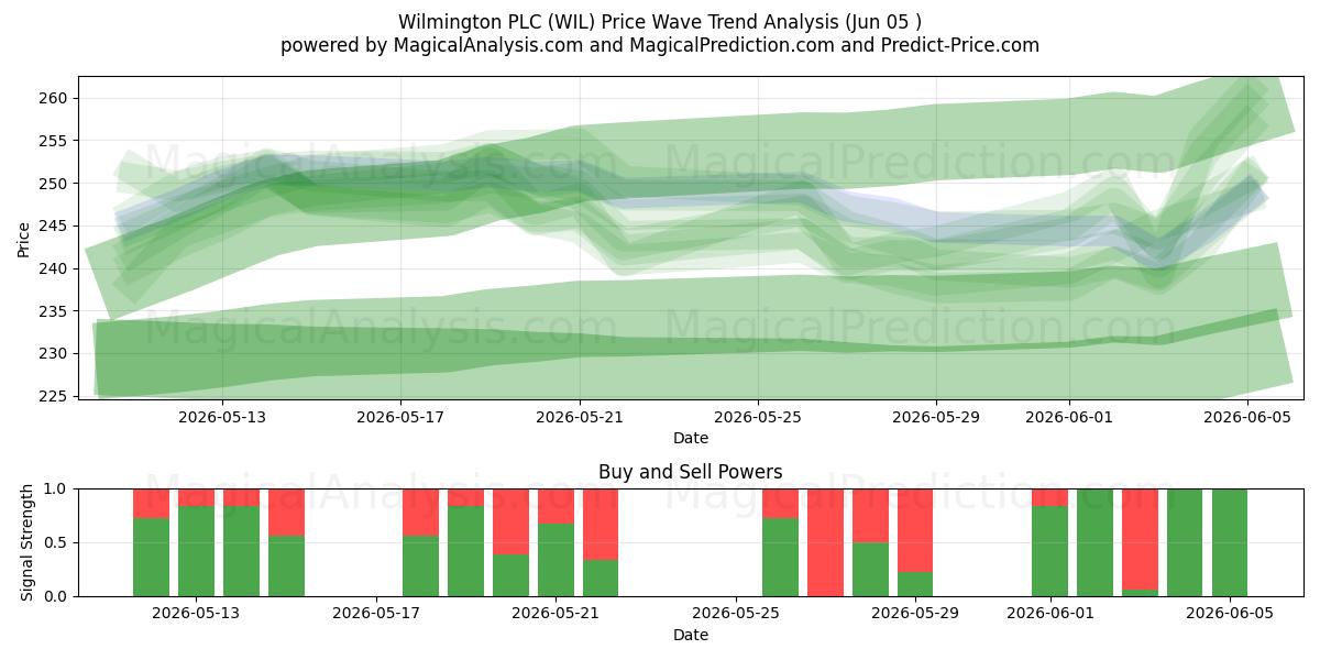  Wilmington PLC (WIL) Support and Resistance area (02 Jun) 