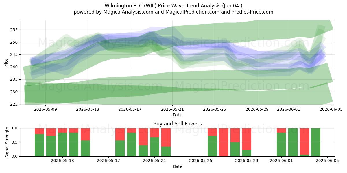  Wilmington PLC (WIL) Support and Resistance area (03 Jun) 