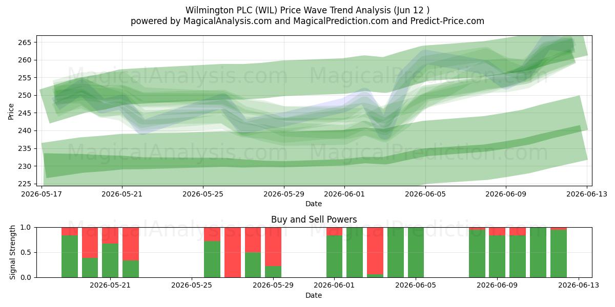  Wilmington PLC (WIL) Support and Resistance area (09 Jun) 