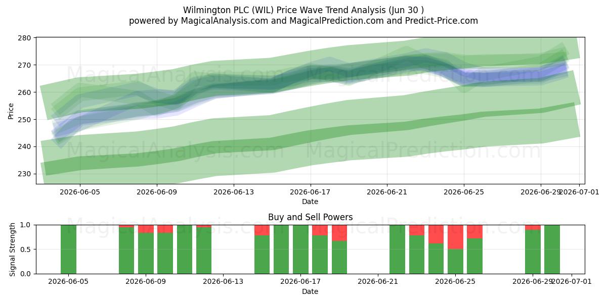  Wilmington PLC (WIL) Support and Resistance area (29 Jun) 