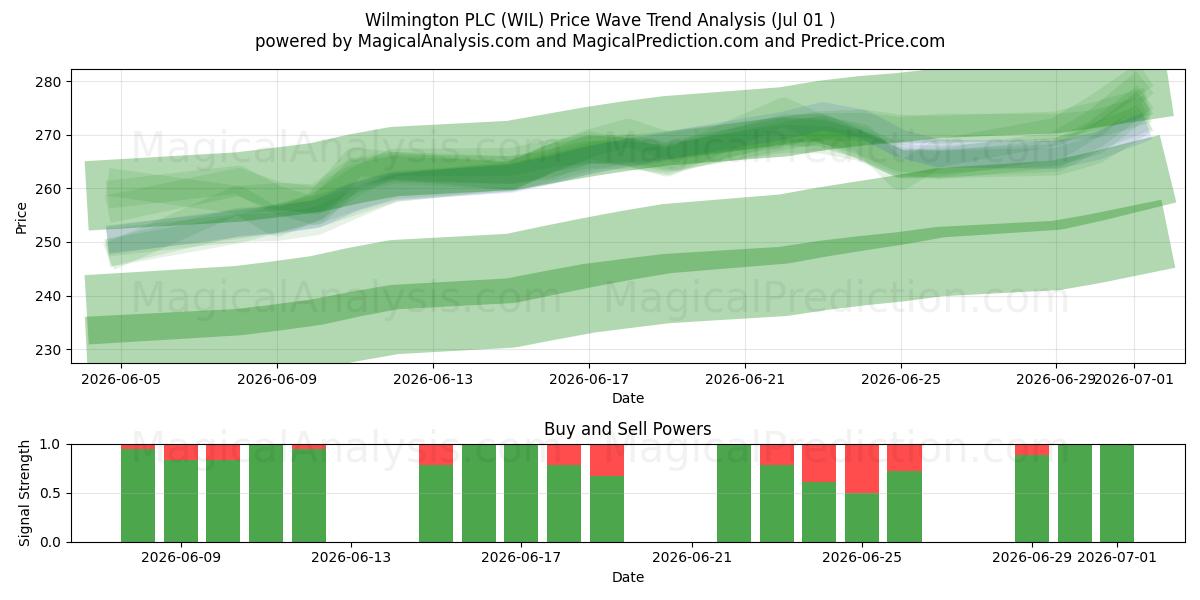  Wilmington PLC (WIL) Support and Resistance area (30 Jun) 