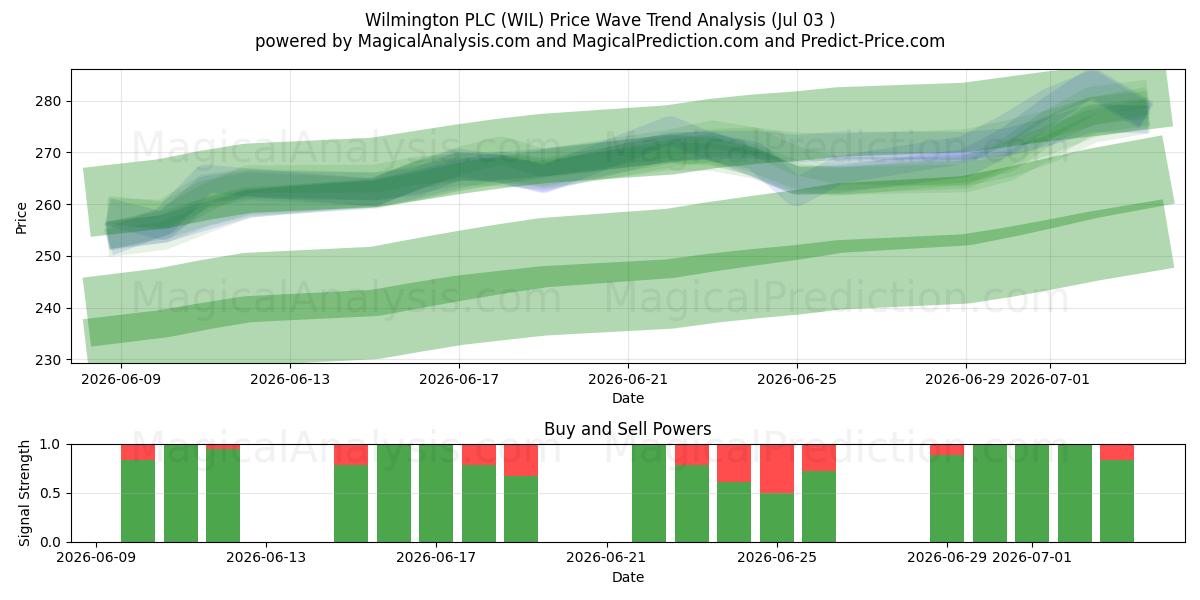  Wilmington PLC (WIL) Support and Resistance area (02 Jul) 