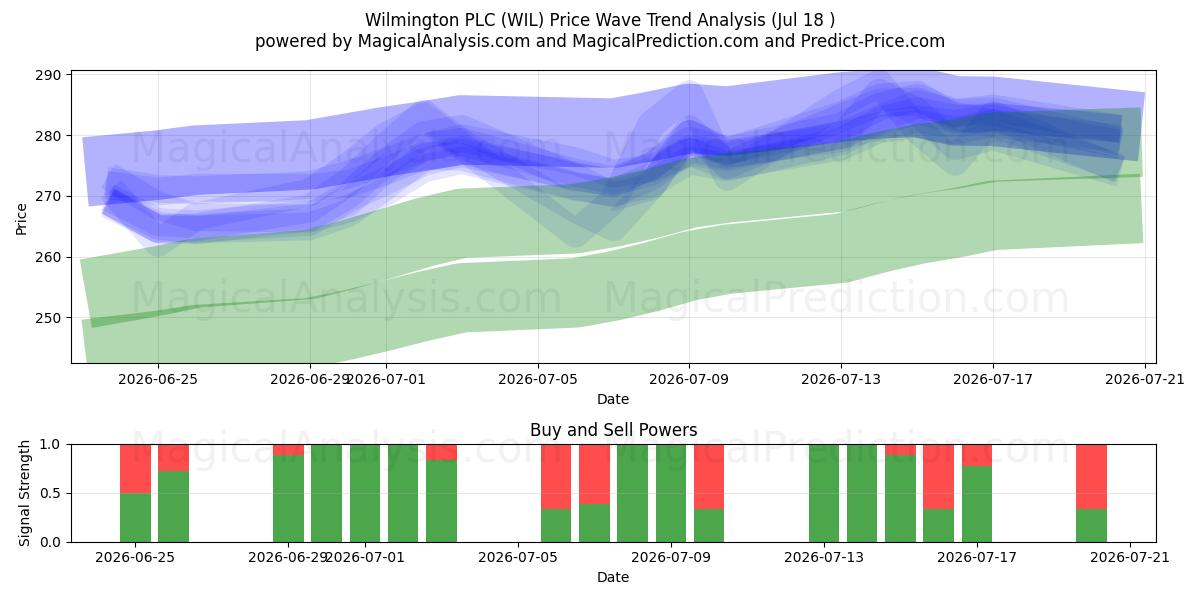  Wilmington PLC (WIL) Support and Resistance area (17 Jul) 
