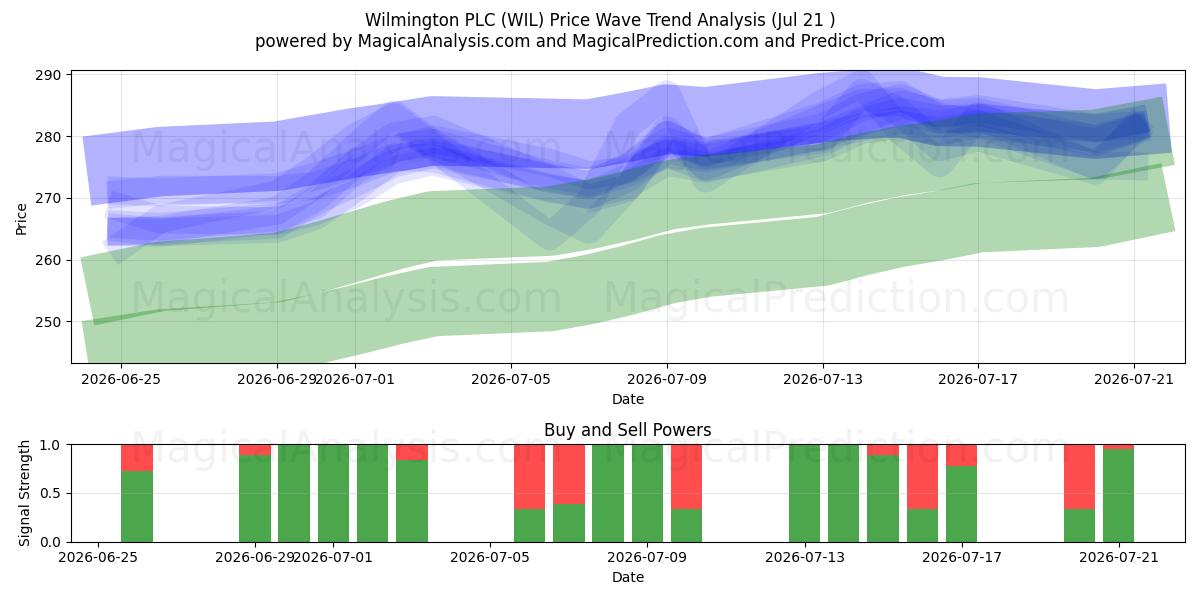  Wilmington PLC (WIL) Support and Resistance area (20 Jul) 