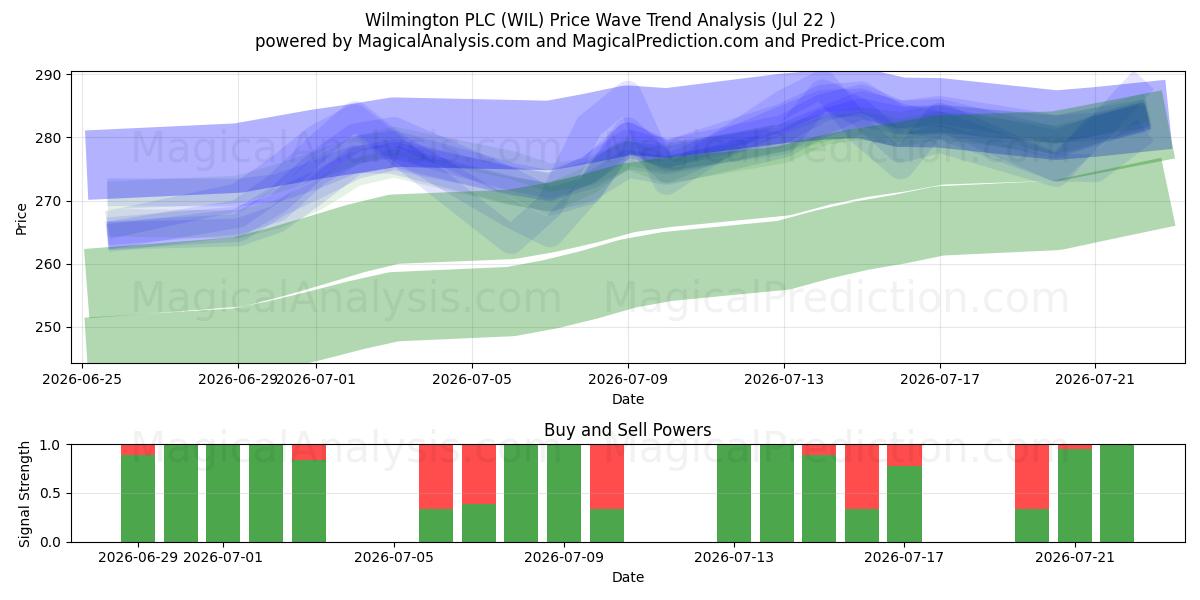  Wilmington PLC (WIL) Support and Resistance area (21 Jul) 