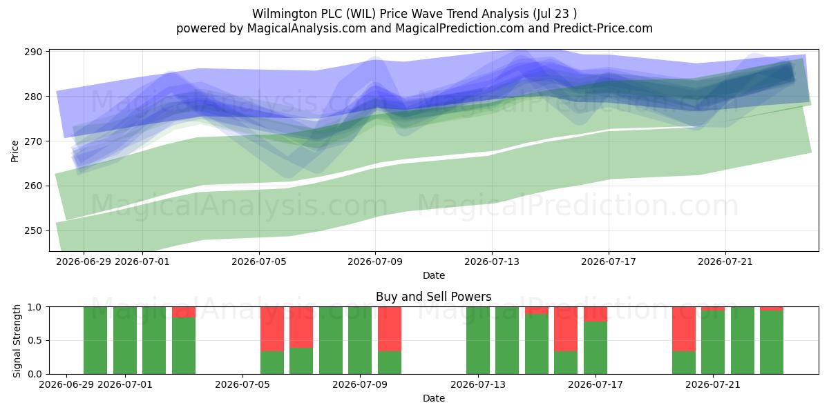  Wilmington PLC (WIL) Support and Resistance area (22 Jul) 