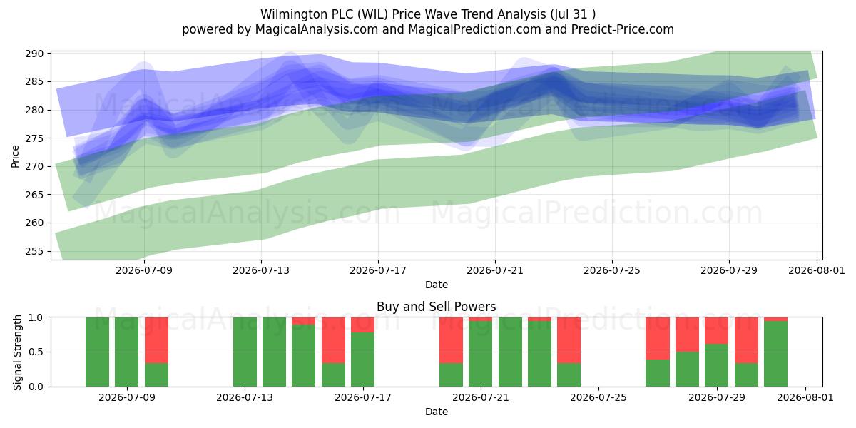  Wilmington PLC (WIL) Support and Resistance area (30 Jul) 