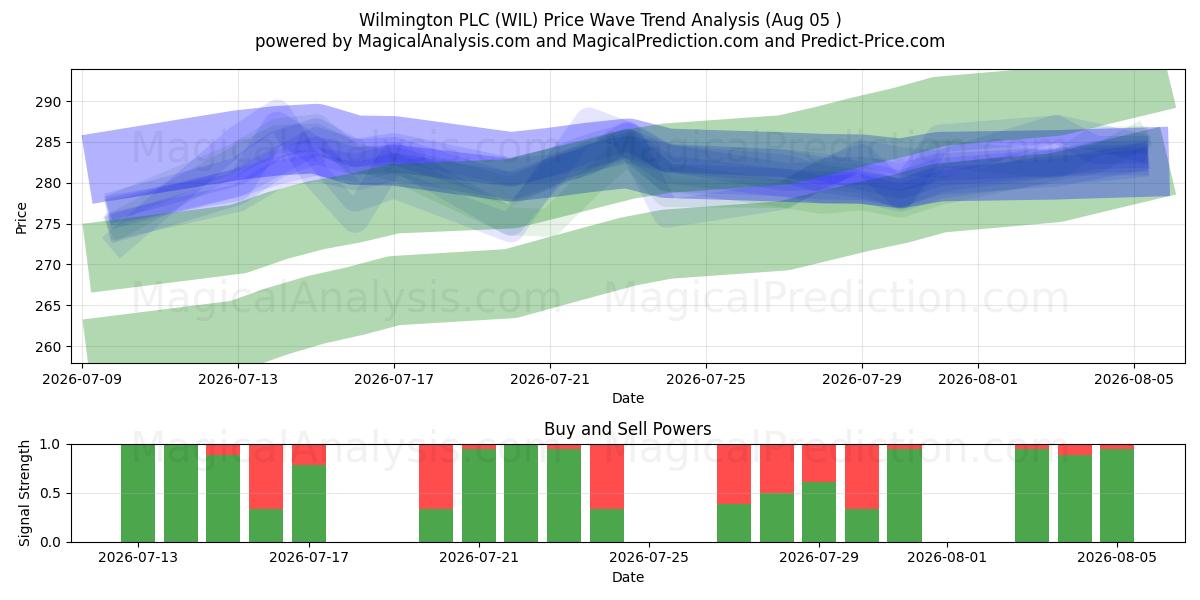  Wilmington PLC (WIL) Support and Resistance area (04 Aug) 
