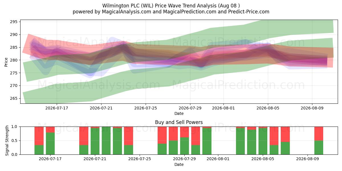  Wilmington PLC (WIL) Support and Resistance area (07 Aug) 