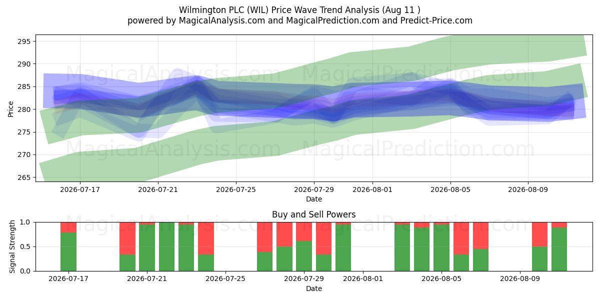  Wilmington PLC (WIL) Support and Resistance area (10 Aug) 