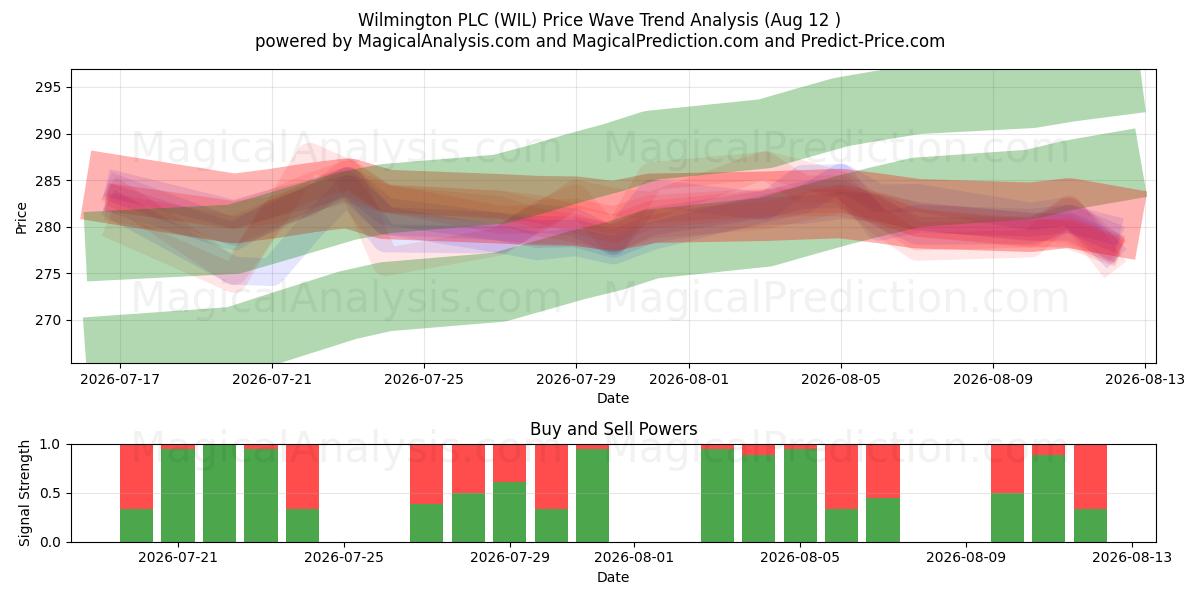  Wilmington PLC (WIL) Support and Resistance area (11 Aug) 