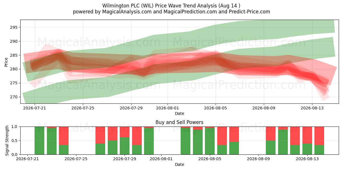  Wilmington PLC (WIL) Support and Resistance area (13 Aug) 