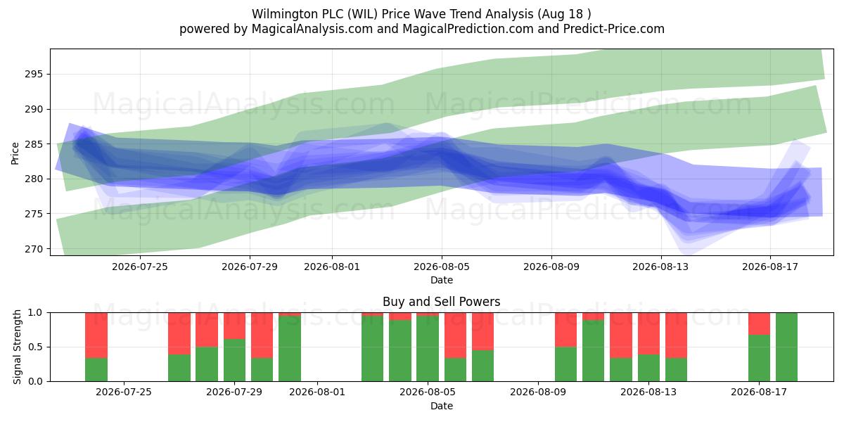  Wilmington PLC (WIL) Support and Resistance area (17 Aug) 