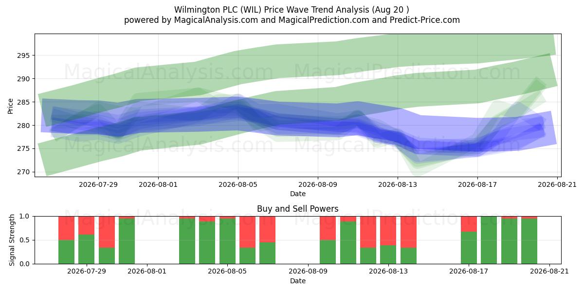  Wilmington PLC (WIL) Support and Resistance area (19 Aug) 