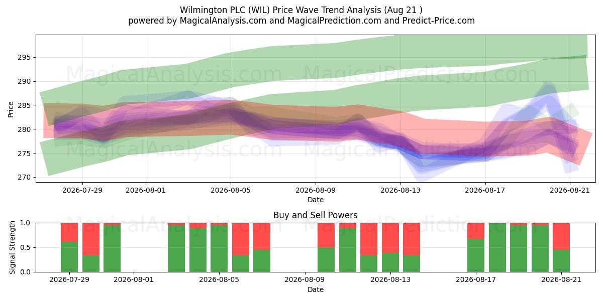  Wilmington PLC (WIL) Support and Resistance area (20 Aug) 