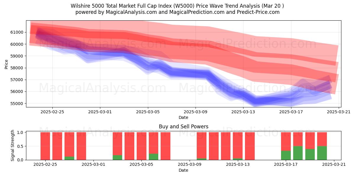  Wilshire 5000 Total Market Full Cap-index (W5000) Support and Resistance area (20 Mar) 