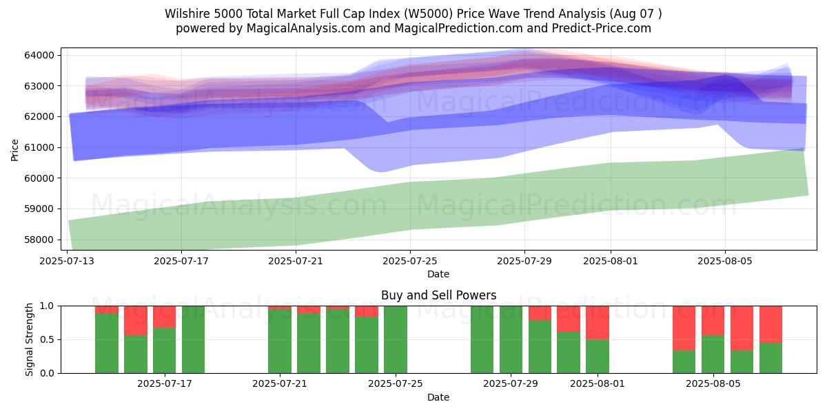  مؤشر ويلشاير 5000 لإجمالي القيمة السوقية الكاملة (W5000) Support and Resistance area (06 Aug) 