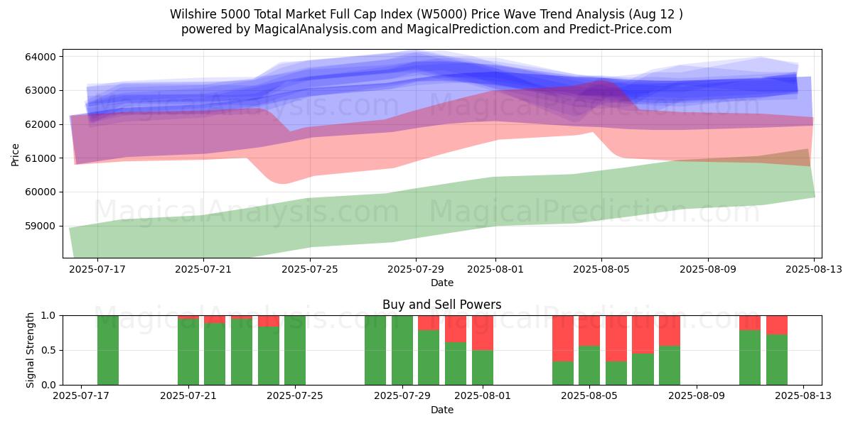  Wilshire 5000 Total Market Full Cap Index (W5000) Support and Resistance area (11 Aug) 