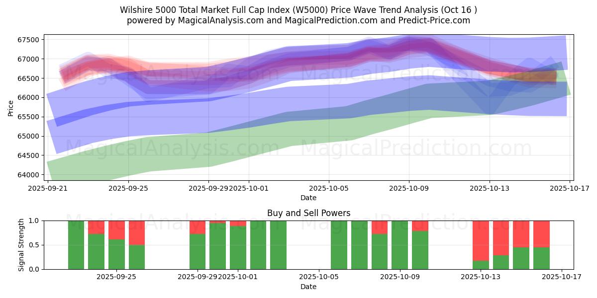 Wilshire 5000 Total Market Full Cap Index (W5000) Support and Resistance area (15 Oct) Wilshire 5000 Total Market Full Cap Index (W5000) Support and Resistance area (15 Oct)