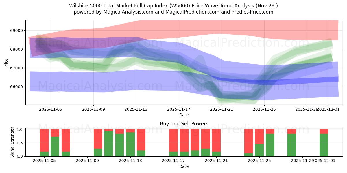  Wilshire 5000 Total Market Full Cap Index (W5000) Support and Resistance area (28 Nov) 