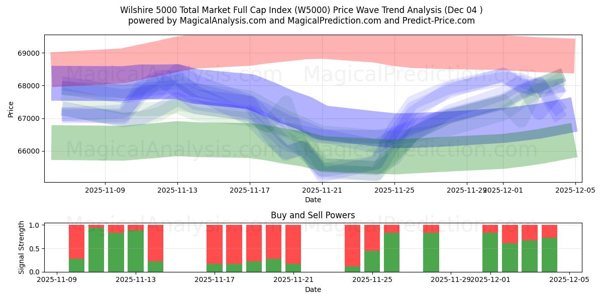  Wilshire 5000 총시장 풀캡 지수 (W5000) Support and Resistance area (03 Dec) 