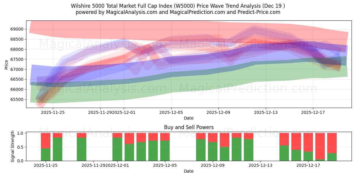  Wilshire 5000 Total Market Full Cap Index (W5000) Support and Resistance area (18 Dec) 