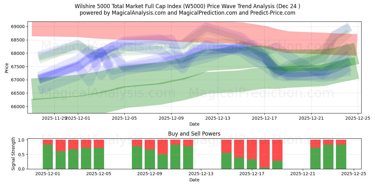  شاخص کل کل بازار Wilshire 5000 (W5000) Support and Resistance area (23 Dec) 