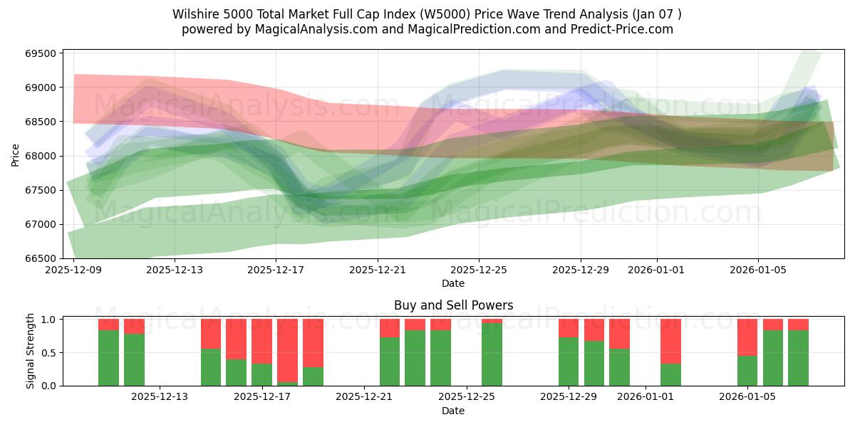  Wilshire 5000 Total Market Full Cap Index (W5000) Support and Resistance area (06 Jan) 