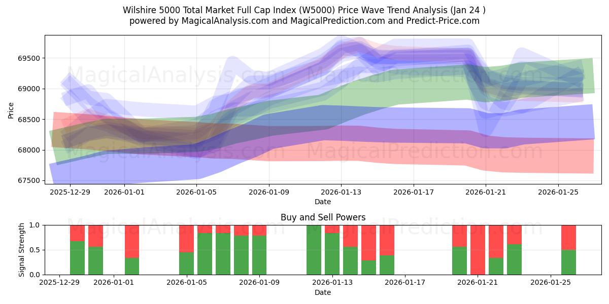  Indice Wilshire 5000 Total Market Full Cap (W5000) Support and Resistance area (23 Jan) 