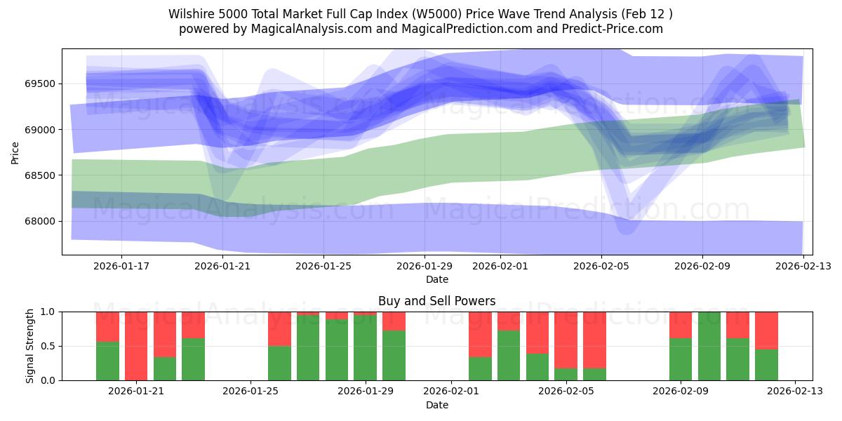  Wilshire 5000 Toplam Piyasa Tam Değer Endeksi (W5000) Support and Resistance area (11 Feb) 