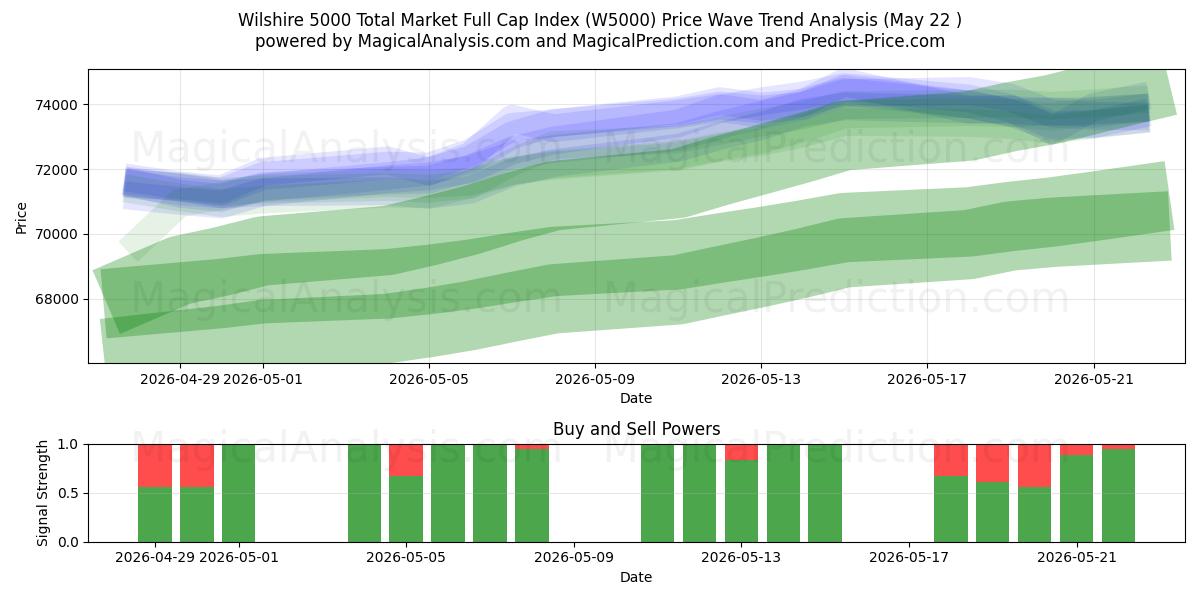  Wilshire 5000 Total Market Full Cap Index (W5000) Support and Resistance area (21 May) 