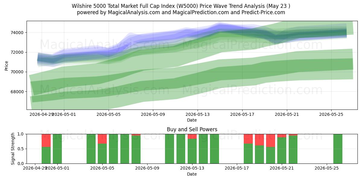  Индекс полной рыночной капитализации Wilshire 5000 (W5000) Support and Resistance area (22 May) 