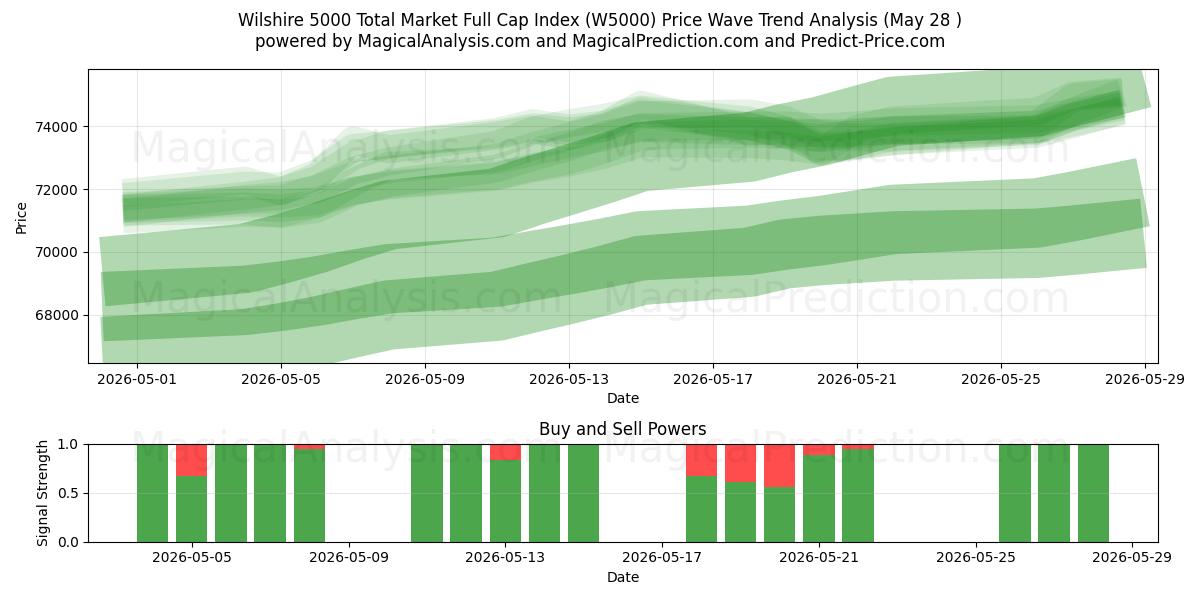  Wilshire 5000 Total Market Full Cap Index (W5000) Support and Resistance area (27 May) 