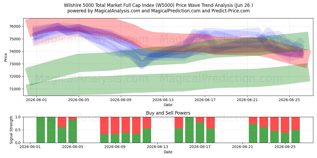  Indice Wilshire 5000 Total Market Full Cap (W5000) Support and Resistance area (25 Jun) 