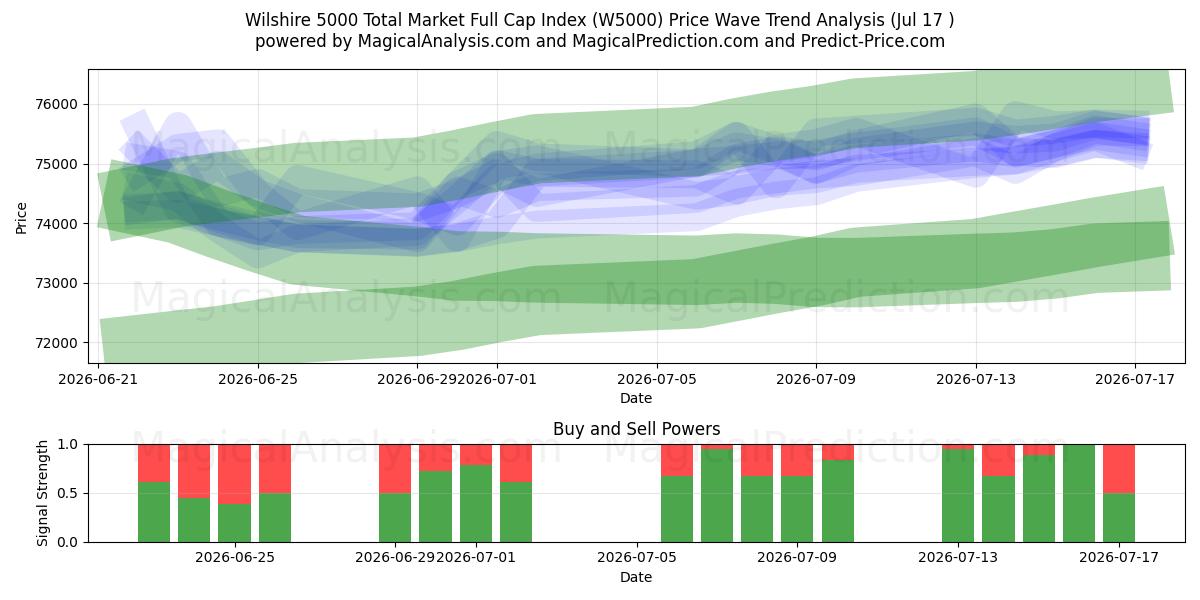  Indice Wilshire 5000 Total Market Full Cap (W5000) Support and Resistance area (16 Jul) 
