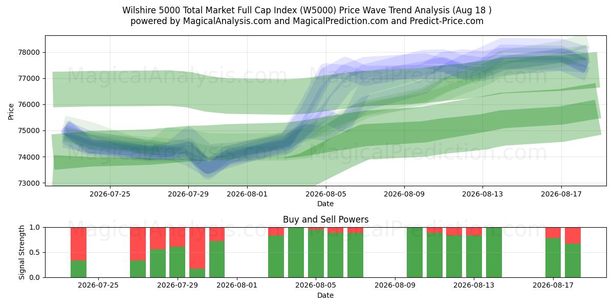  Wilshire 5000 Toplam Piyasa Tam Değer Endeksi (W5000) Support and Resistance area (13 Aug) 