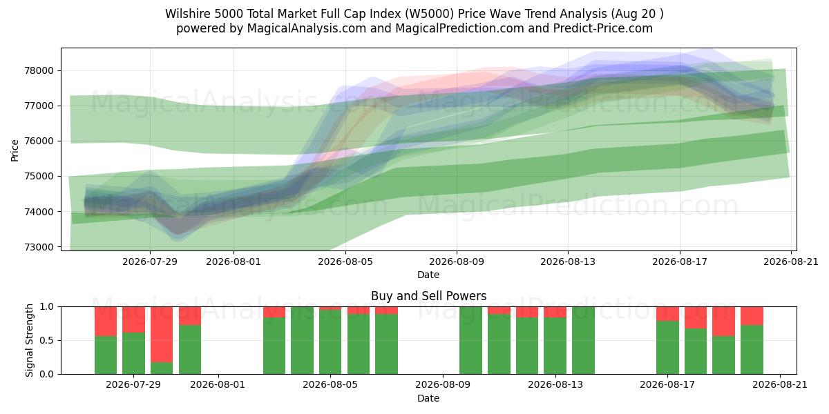  Wilshire 5000 Total Market Full Cap Index (W5000) Support and Resistance area (19 Aug) 