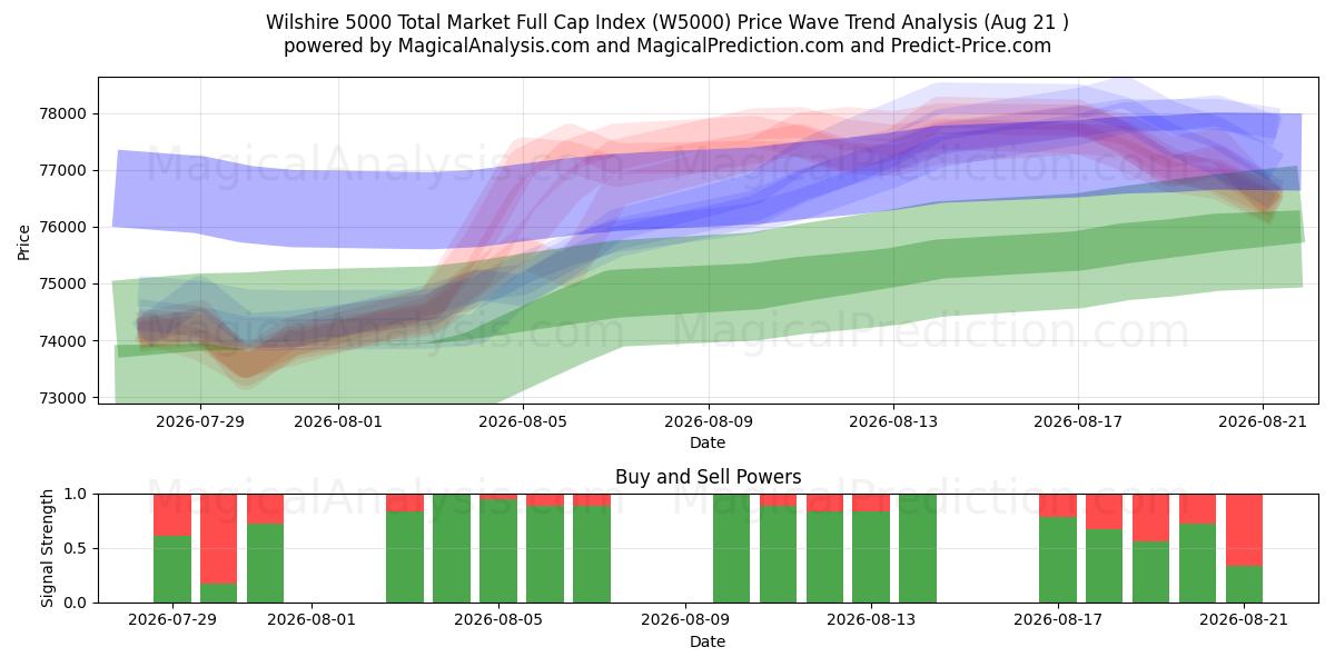  Wilshire 5000 Total Market Full Cap Index (W5000) Support and Resistance area (20 Aug) 