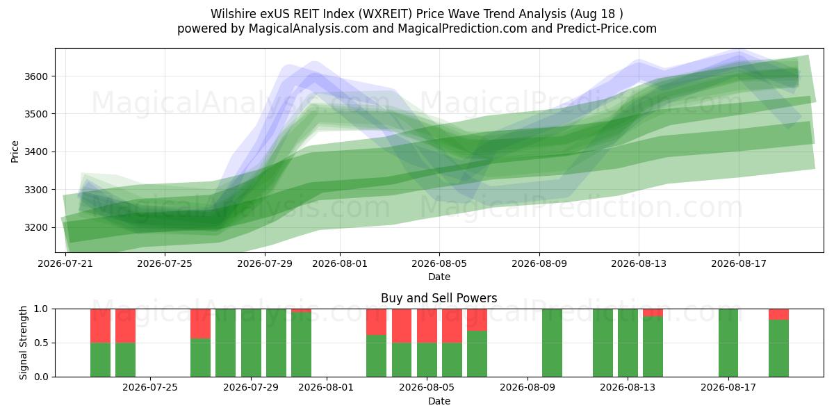  Wilshire exUS REIT 지수 (WXREIT) Support and Resistance area (17 Aug) 