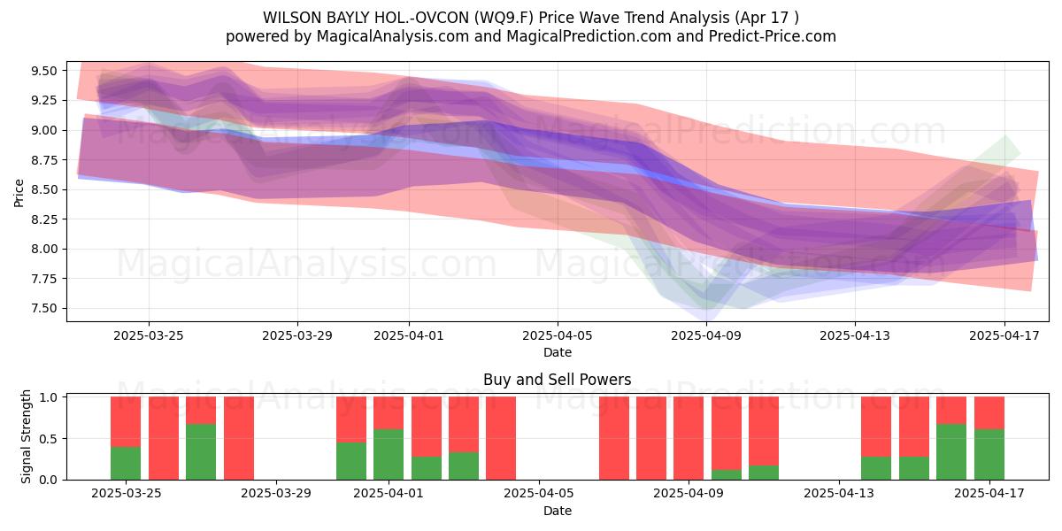  WILSON BAYLY HOL.-OVCON (WQ9.F) Support and Resistance area (17 Apr) 