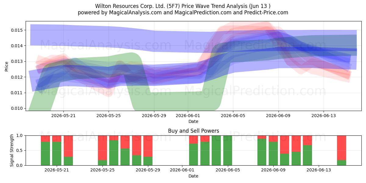  Wilton Resources Corp. Ltd. (5F7) Support and Resistance area (11 Jun) 