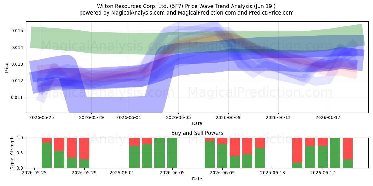  Wilton Resources Corp. Ltd. (5F7) Support and Resistance area (17 Jun) 
