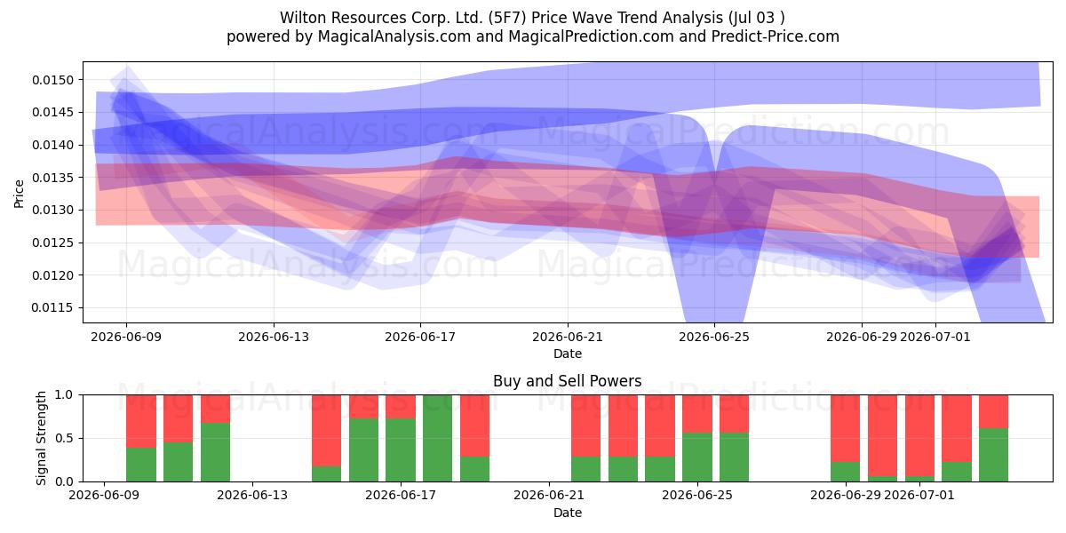  Wilton Resources Corp. Ltd. (5F7) Support and Resistance area (02 Jul) 