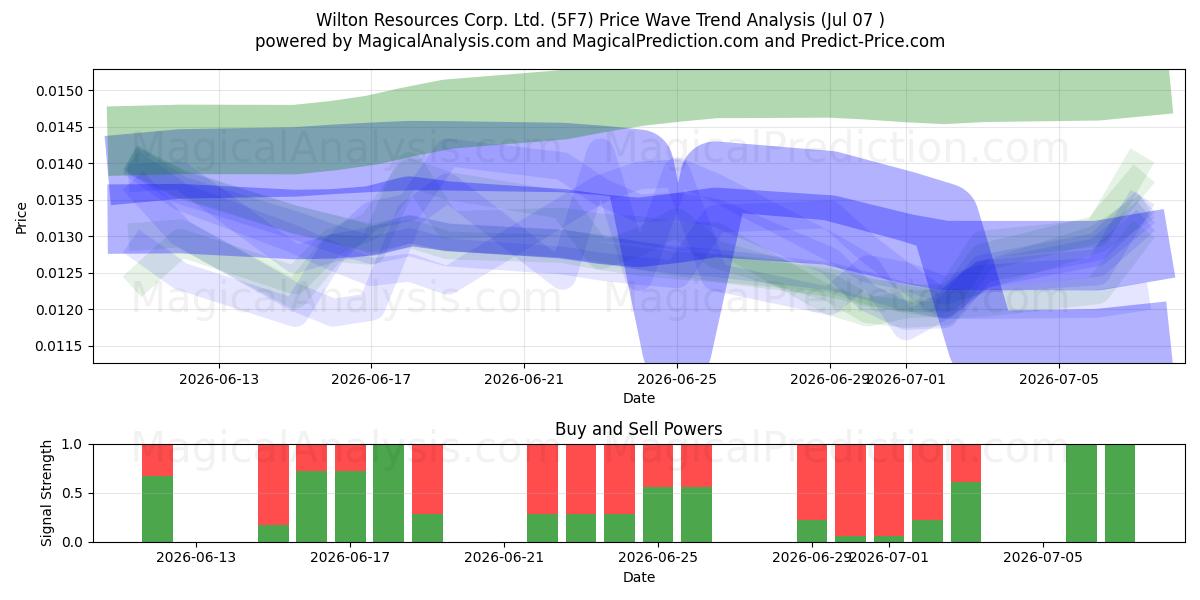  Wilton Resources Corp. Ltd. (5F7) Support and Resistance area (06 Jul) 