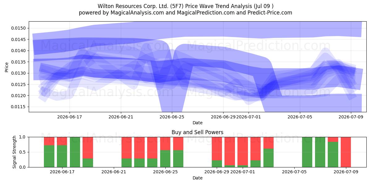  Wilton Resources Corp. Ltd. (5F7) Support and Resistance area (09 Jul) 