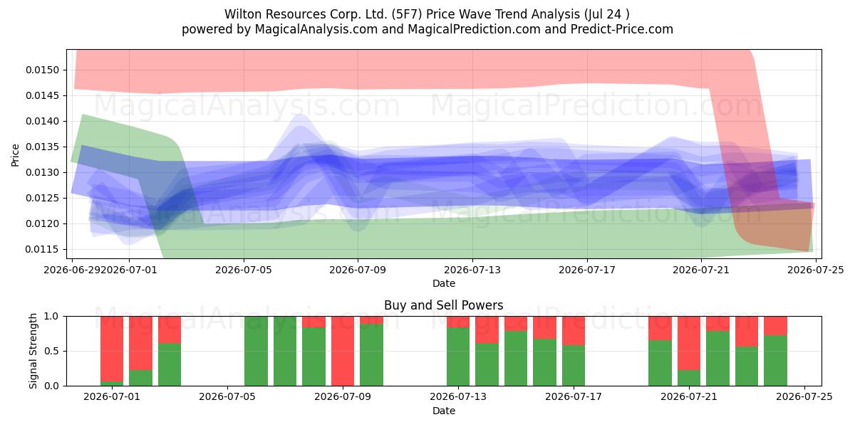  Wilton Resources Corp. Ltd. (5F7) Support and Resistance area (23 Jul) 