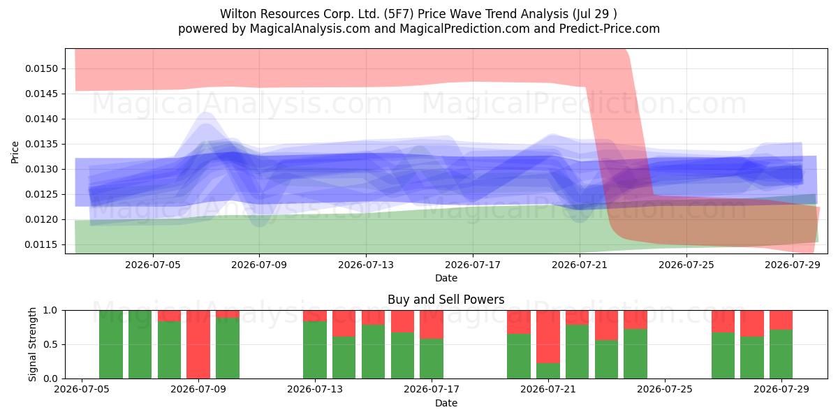  Wilton Resources Corp. Ltd. (5F7) Support and Resistance area (28 Jul) 