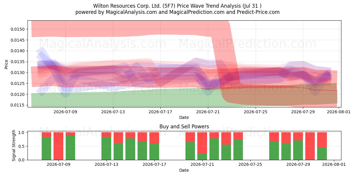  Wilton Resources Corp. Ltd. (5F7) Support and Resistance area (30 Jul) 