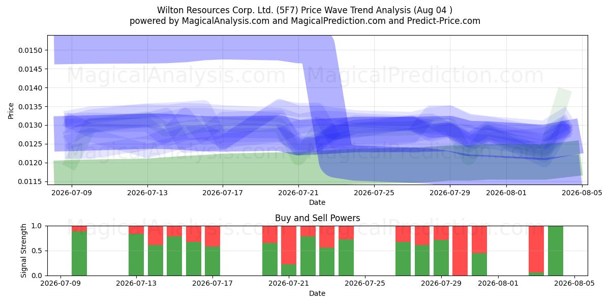  Wilton Resources Corp. Ltd. (5F7) Support and Resistance area (03 Aug) 