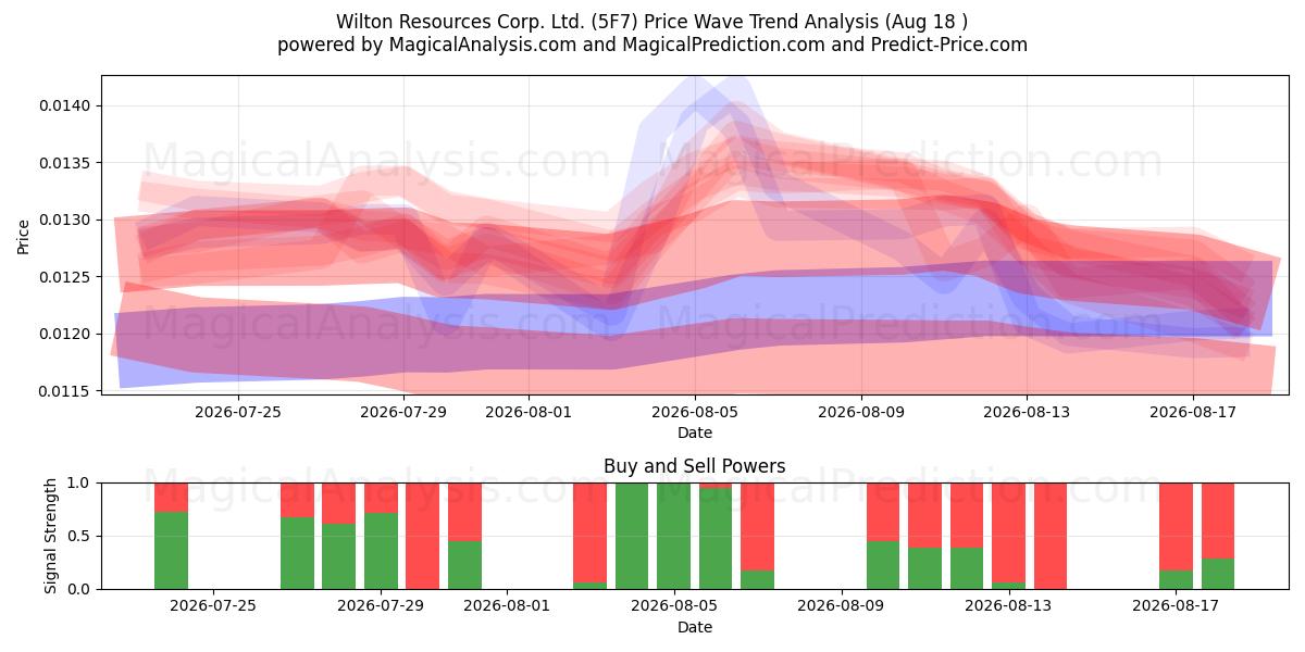  Wilton Resources Corp. Ltd. (5F7) Support and Resistance area (17 Aug) 